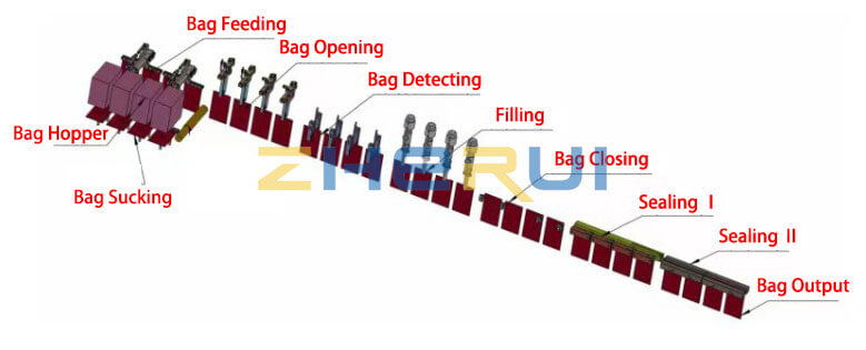 Liquid Pouch Filling Machine
 Work Process